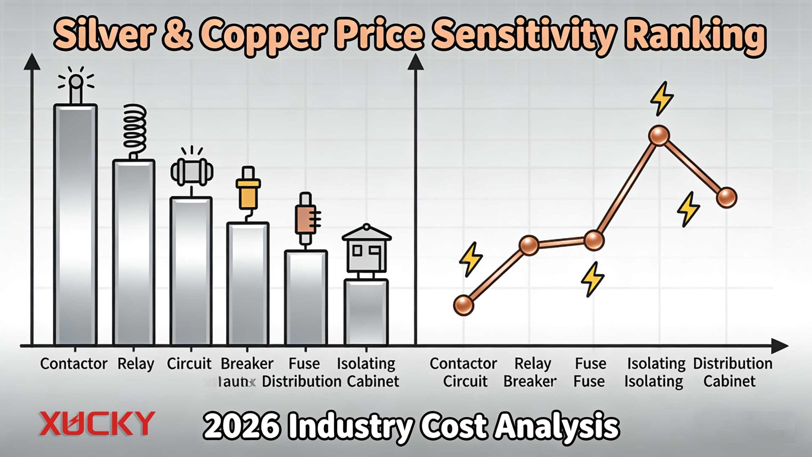 Kumush narxi 200% ga oshadi! Past kuchlanishli elektr mahsulotlarida mis va kumushdan foydalanishni aniqlash - xarajat bosimi qanchalik katta?