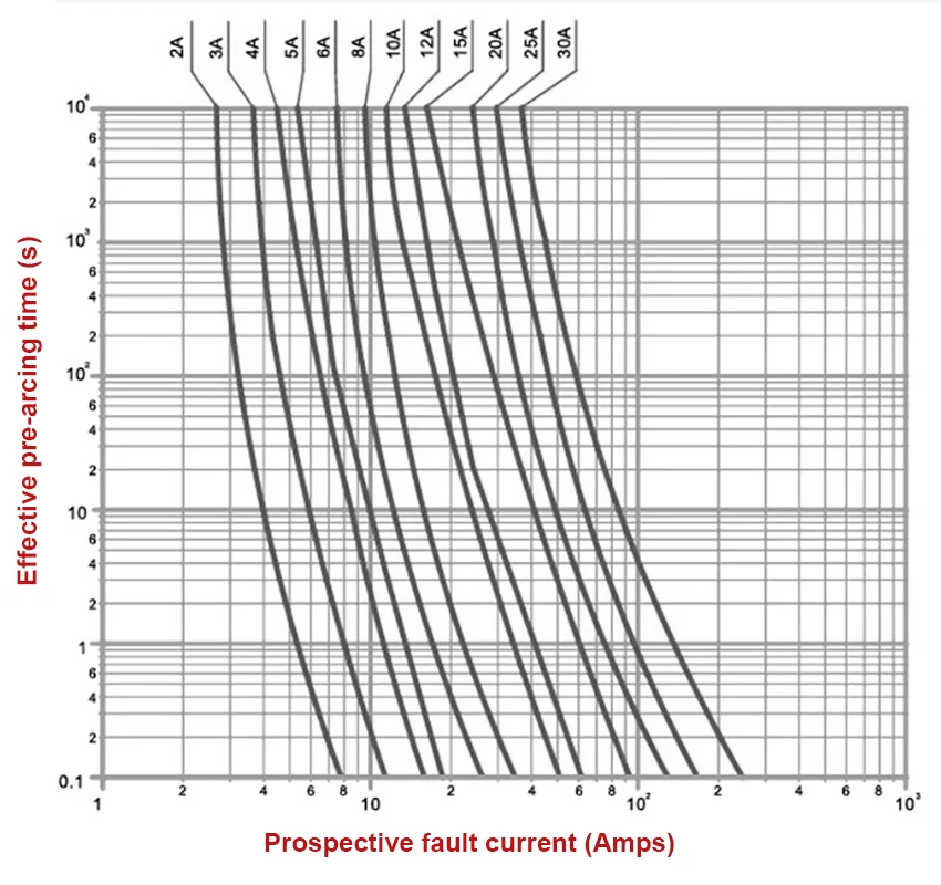 PV-30 1000VDC Solar PV Fuse Link